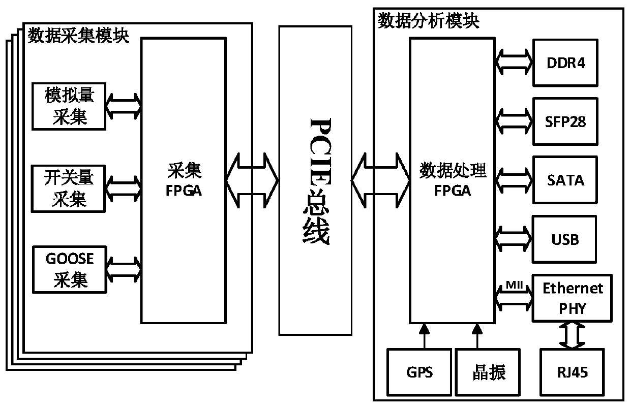 A power grid data monitoring and processing system and method based on an FPGA and capable of being flexibly configured