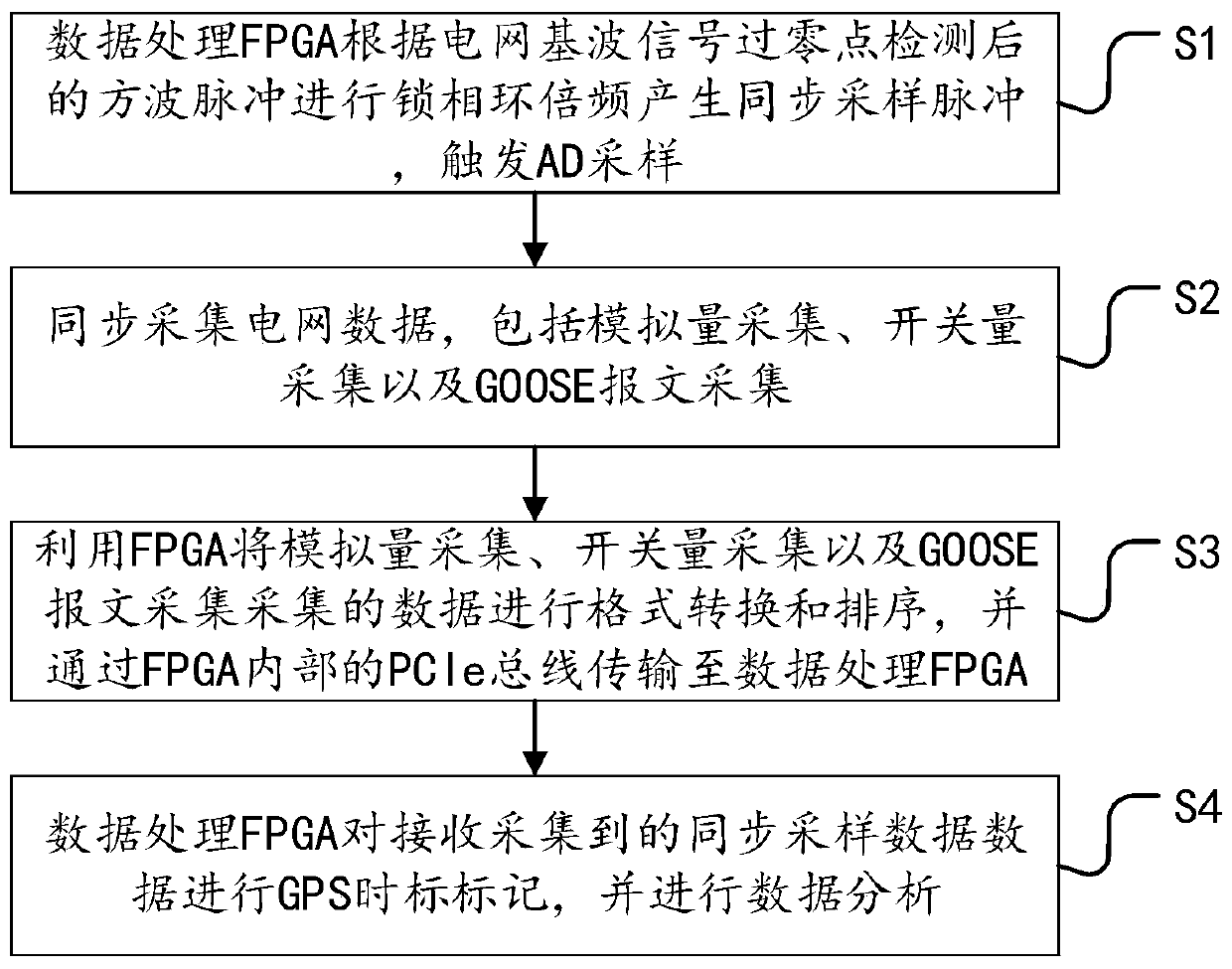 A power grid data monitoring and processing system and method based on an FPGA and capable of being flexibly configured