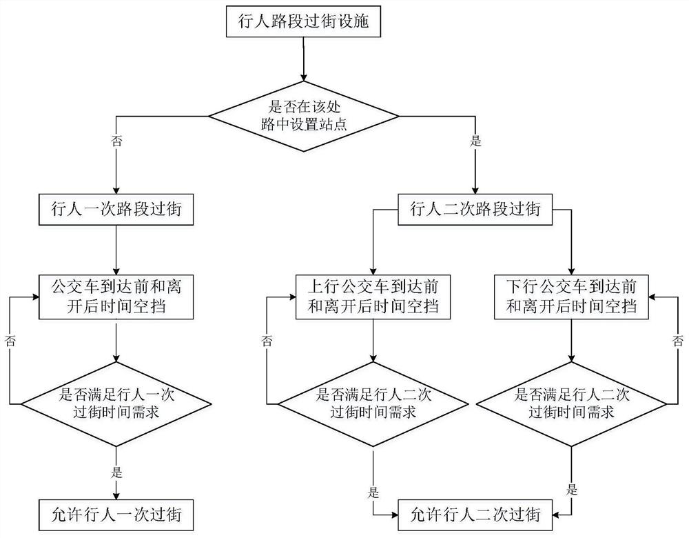 A pedestrian crossing control method based on the priority of ground public transport