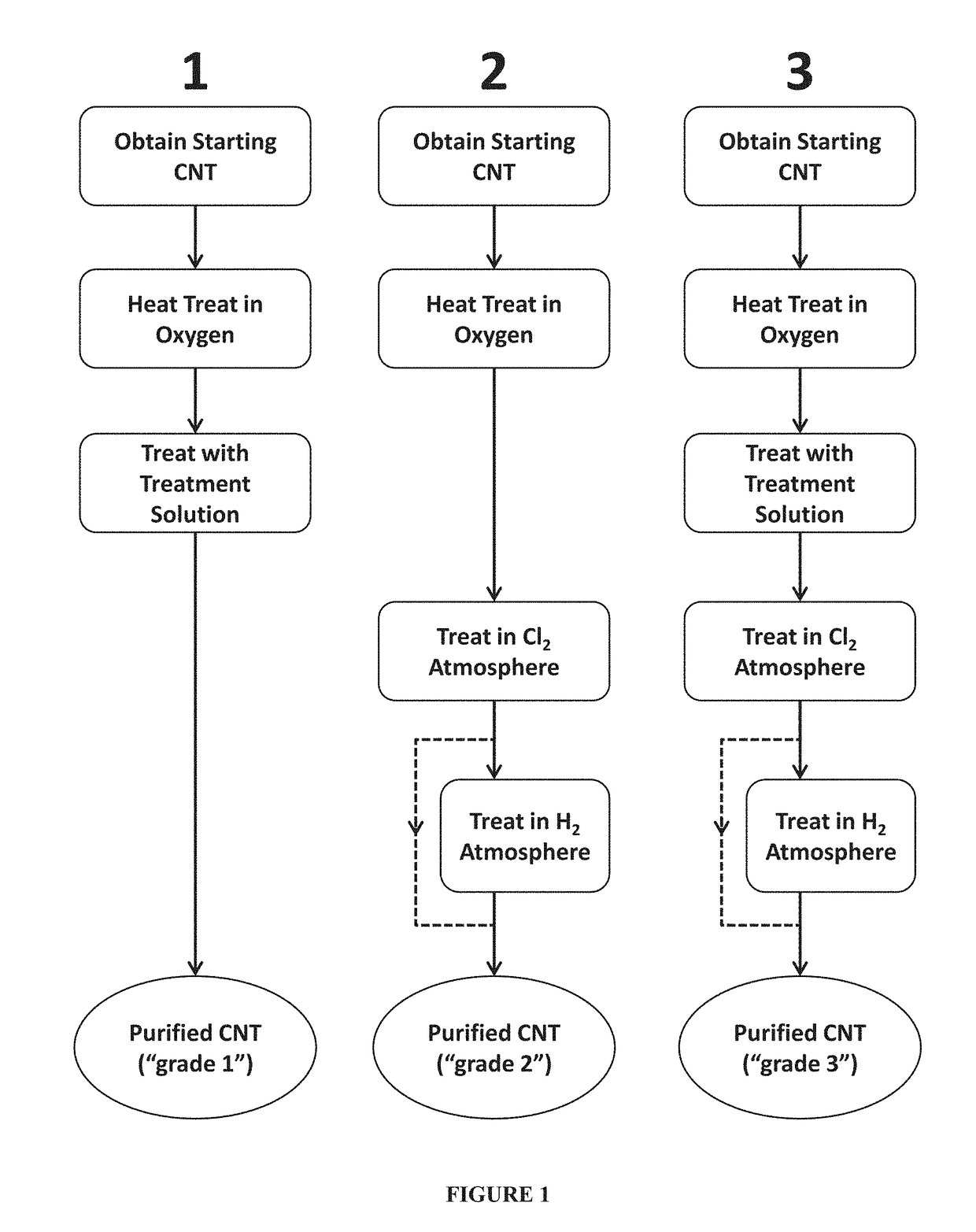 Highly purified carbon nanotubes and method of their preparation