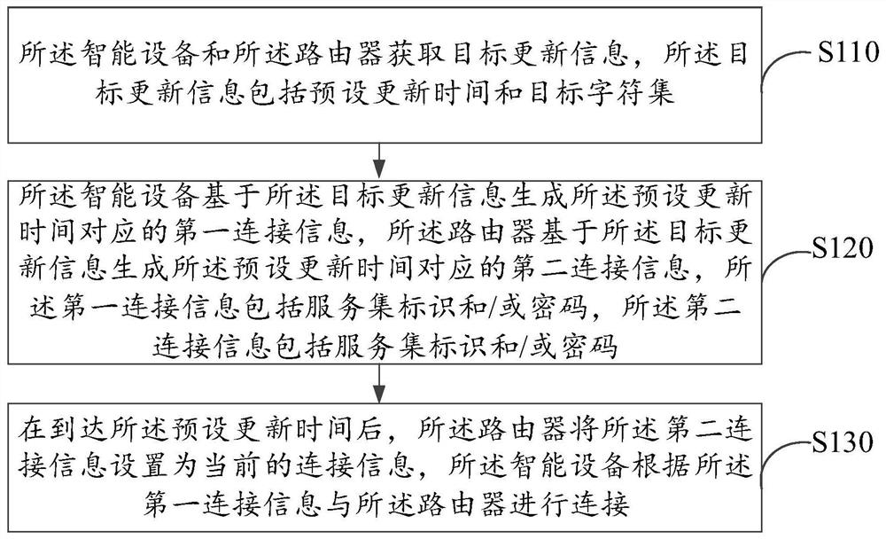 Intelligent equipment networking method and device, electronic equipment and storage medium