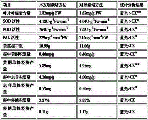 Cultivation method for improving quality of astragalus