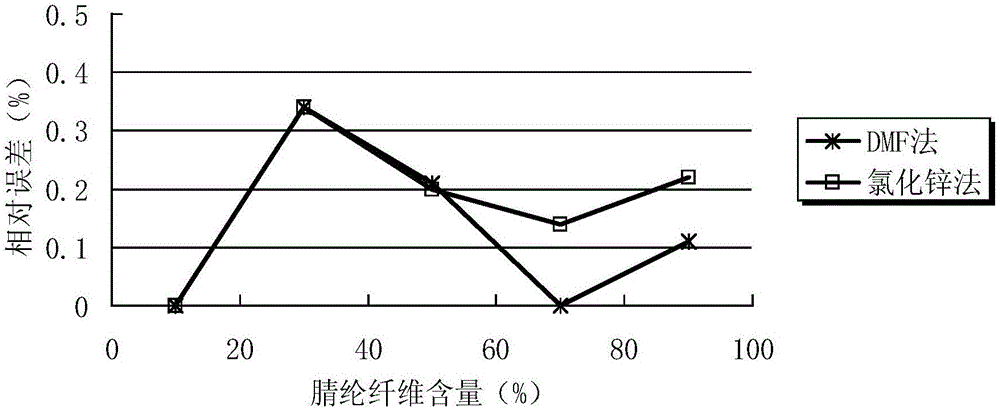 Quantitative analysis method for acrylic fibers