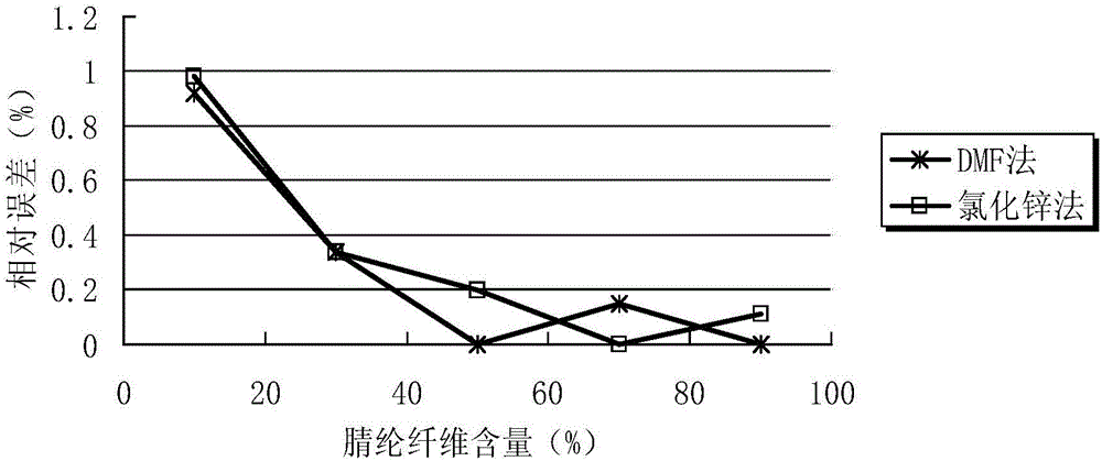 Quantitative analysis method for acrylic fibers