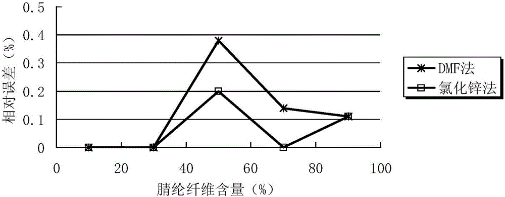 Quantitative analysis method for acrylic fibers