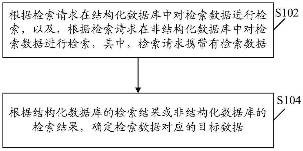 Data retrieval method and device, electronic equipment and readable storage medium