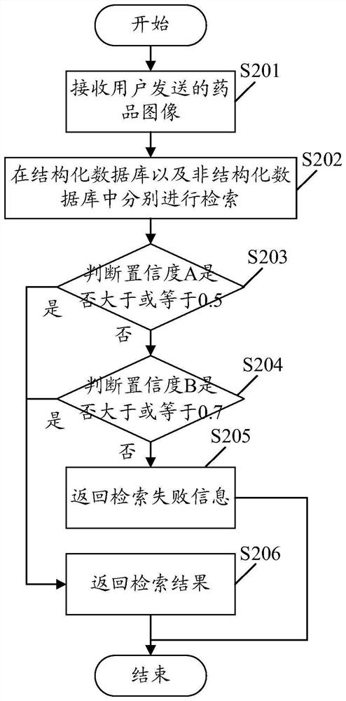 Data retrieval method and device, electronic equipment and readable storage medium