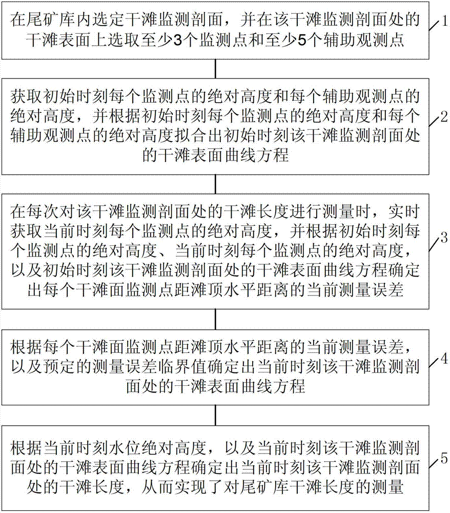 Method and system of measuring length of dry beach of tailing pond