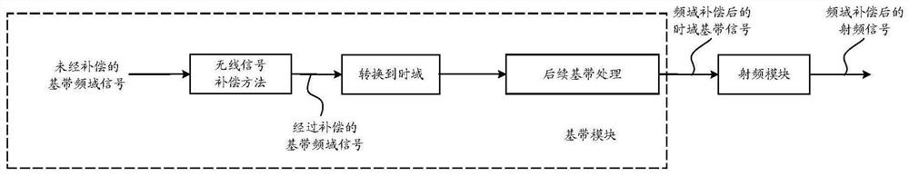 Wireless signal compensation method and device, numerical value determination method and device, equipment and medium