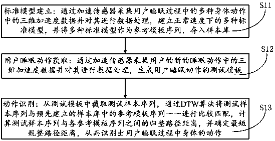 Sleep body motion recognition method, sleep quality assessment method and smart wearable device