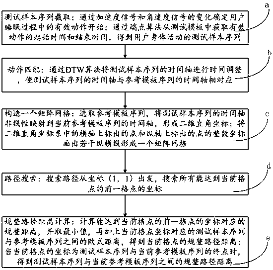 Sleep body motion recognition method, sleep quality assessment method and smart wearable device