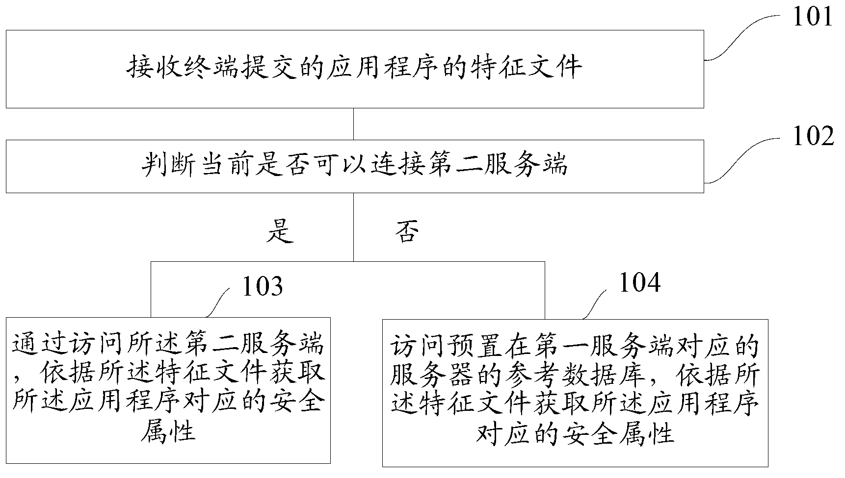 Method and device for identifying security attributes of application programs