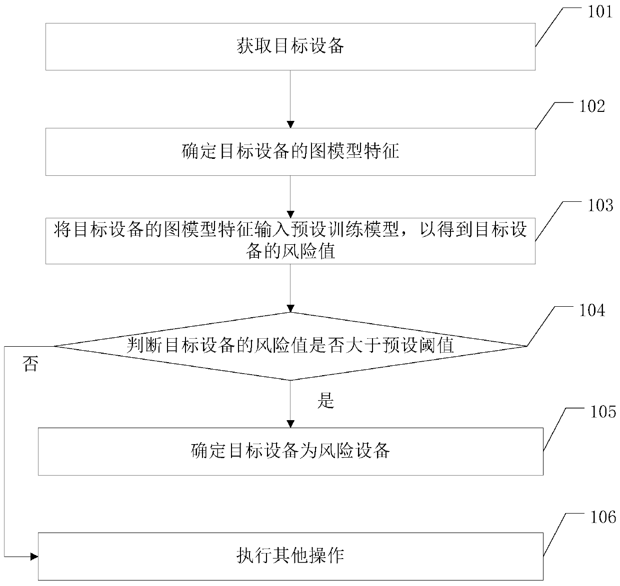 Method of identifying risk device and related device