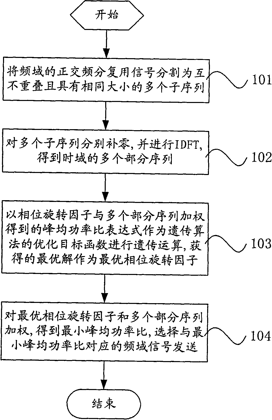 Orthogonal Frequency Division Multiplexing (OFDM) signal processing method and system