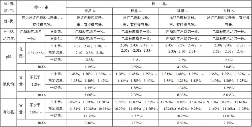 Potassium hydrogen persulfate composite powder with uniform and stable quality and preparation process thereof