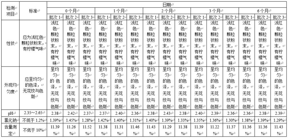 Potassium hydrogen persulfate composite powder with uniform and stable quality and preparation process thereof