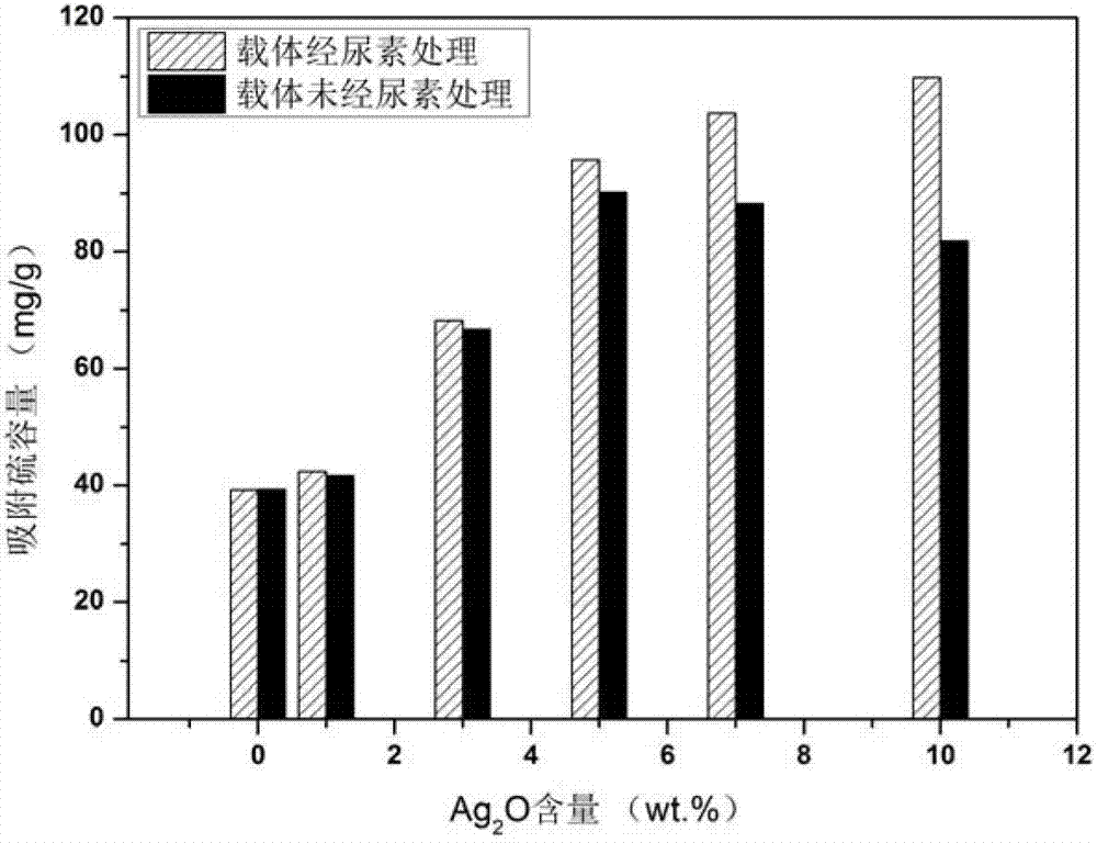 Desulfurizing adsorbent Ag2O/NaY based on molecular screen and preparation method thereof