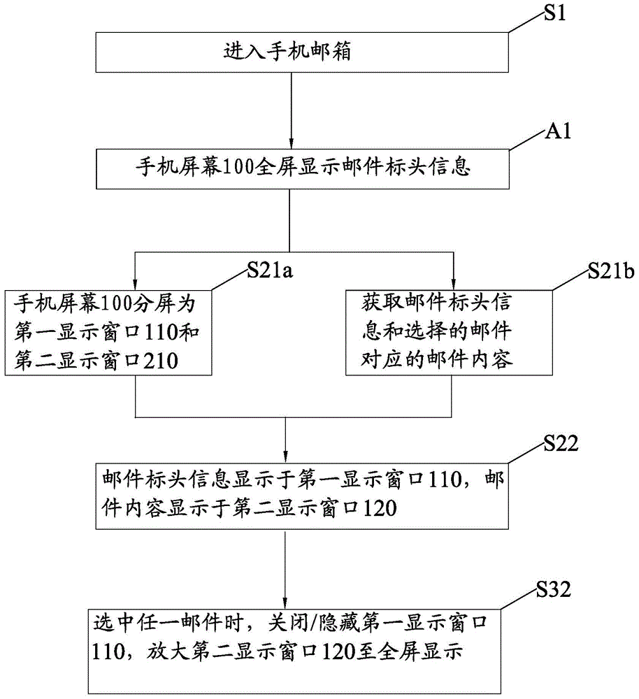 Sub-screen display method of mobile phone e-mails