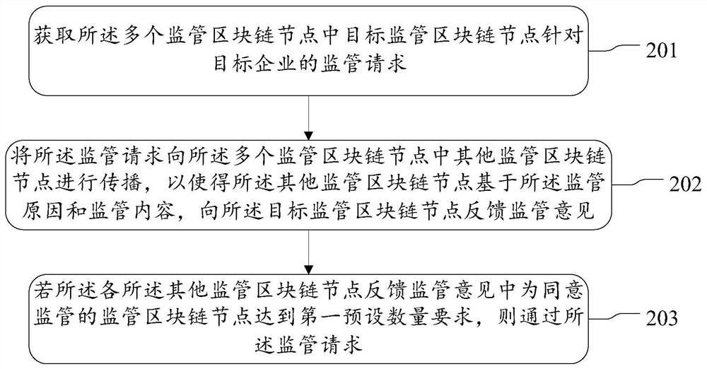 Blockchain-based supply chain data supervision method, electronic equipment and storage medium