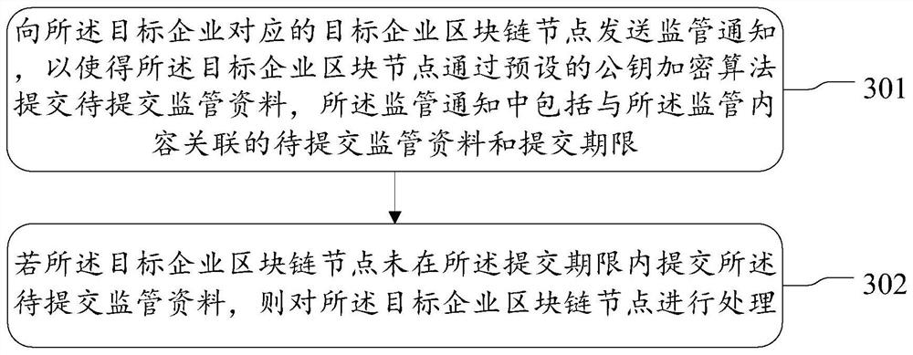 Blockchain-based supply chain data supervision method, electronic equipment and storage medium