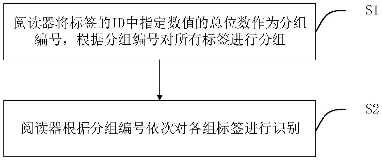 Anti-collision method and system for RFID tags