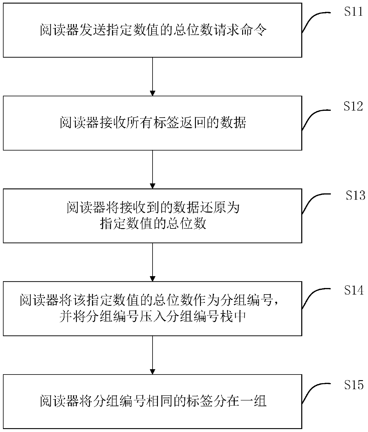 Anti-collision method and system for RFID tags