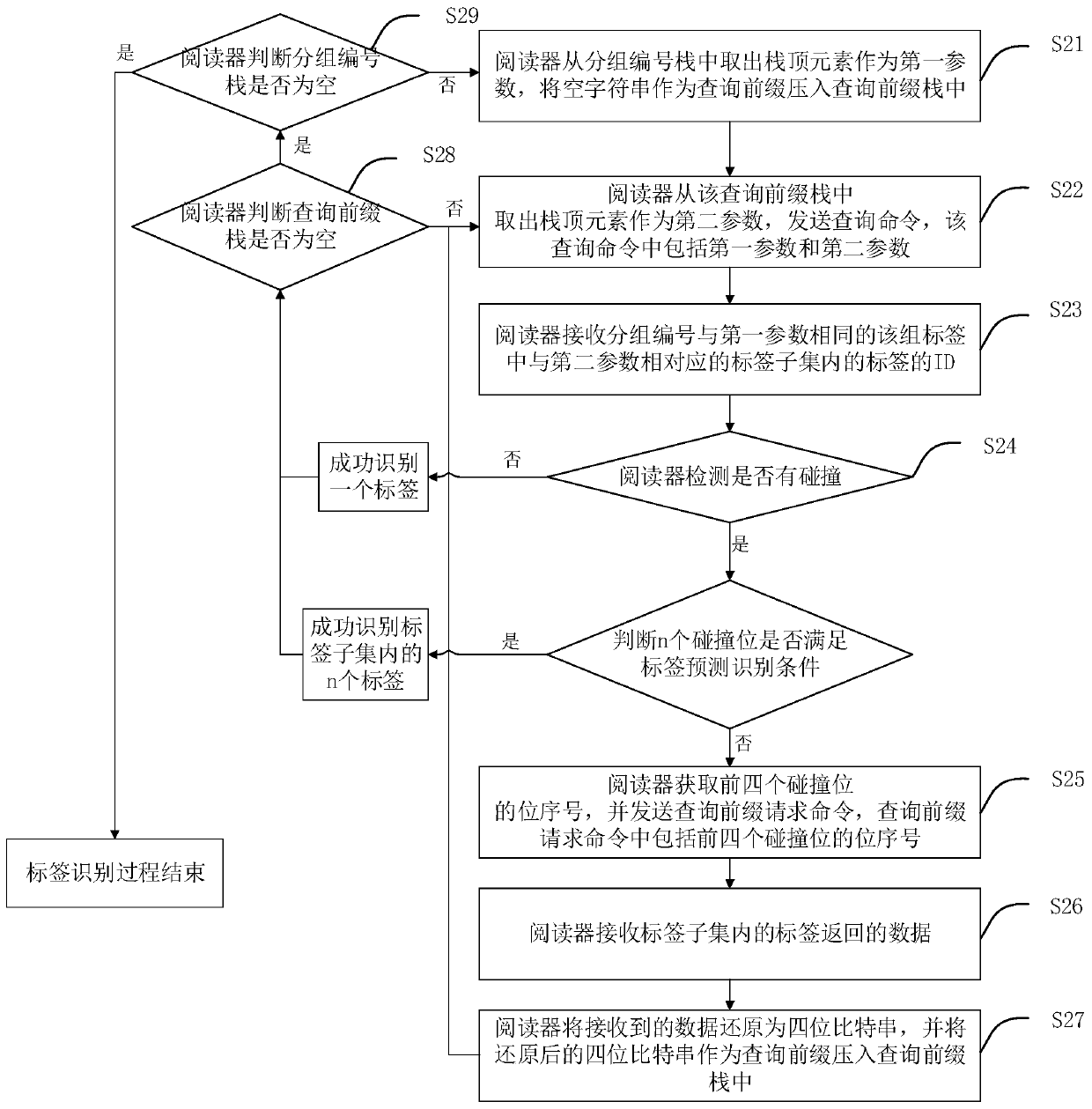 Anti-collision method and system for RFID tags