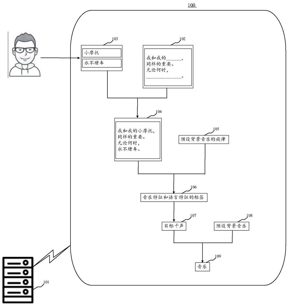 Music synthesis method, device and equipment and computer readable medium