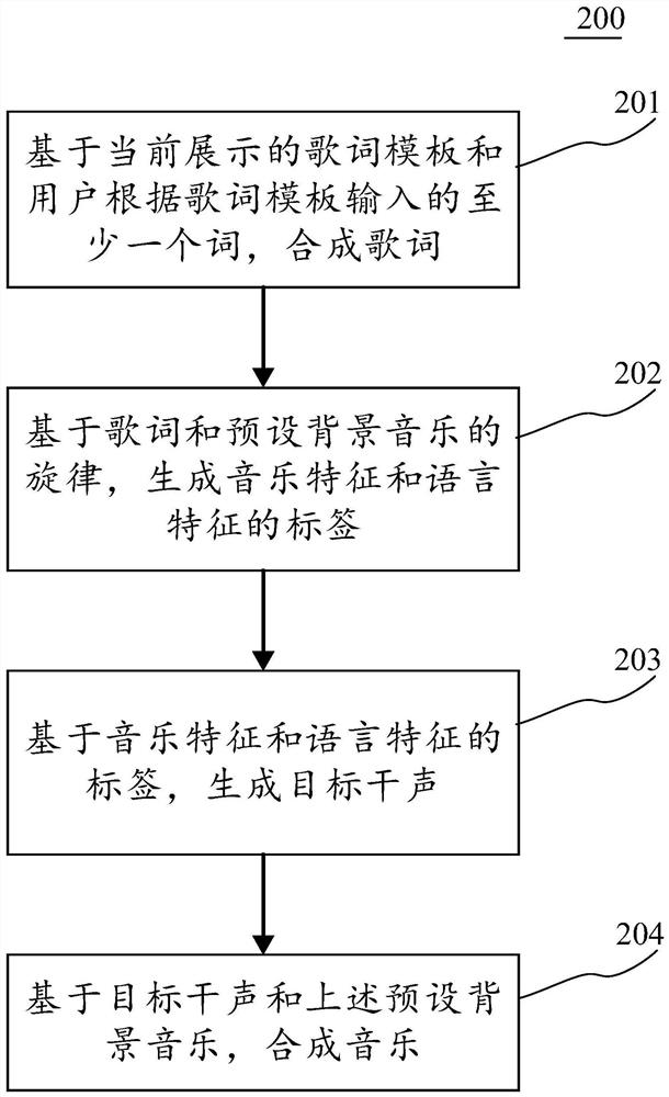 Music synthesis method, device and equipment and computer readable medium