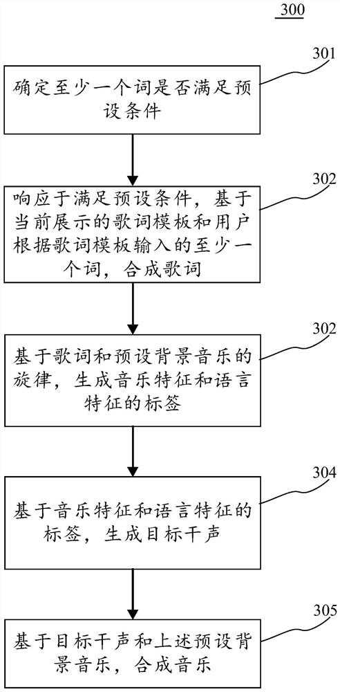 Music synthesis method, device and equipment and computer readable medium