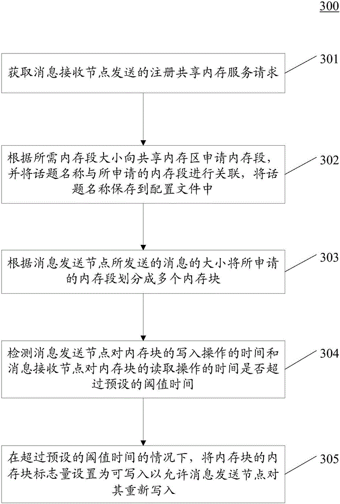 Shared memory management method and device for robot operating system