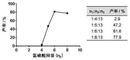 A novel sulfonyl chloride derivative, its preparation method and its application