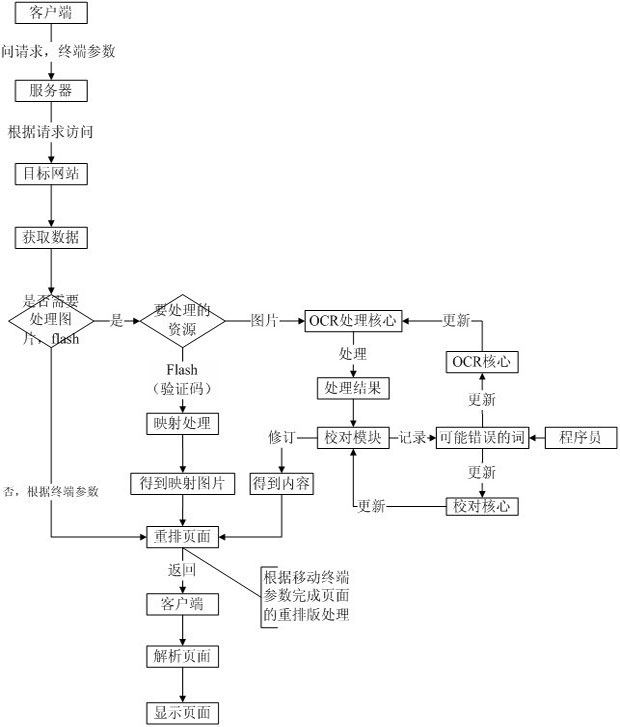 Webpage optical character recognition processing method used for mobile communication equipment terminal