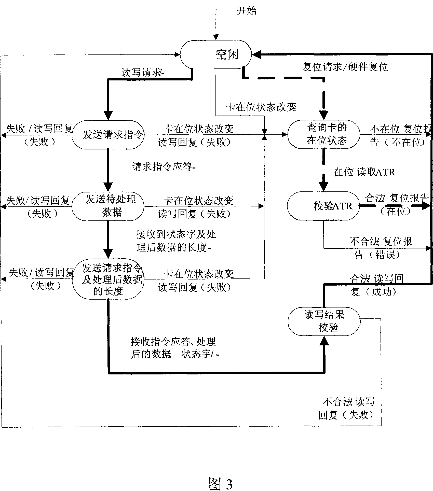 Method for realizing multi-task access smart card