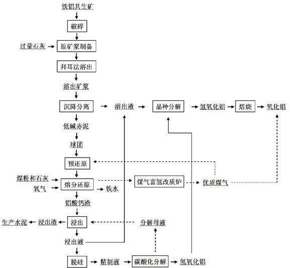 Comprehensive utilization method of high-ferrum and low-grade bauxite