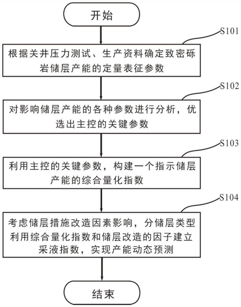 Method for dynamically predicting and calculating productivity of compact conglomerate reservoir