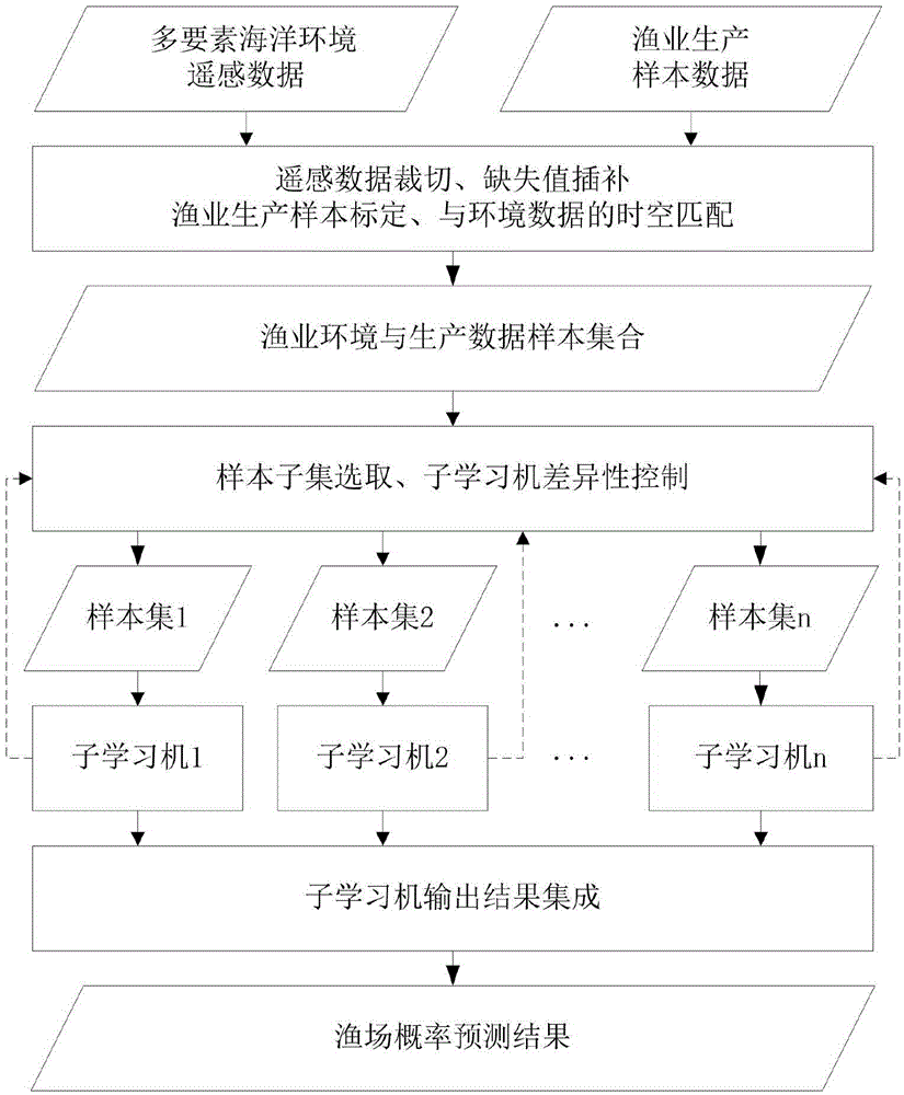 Ensemble learning fishery forecasting method utilizing ocean remote sensing multi-environmental elements