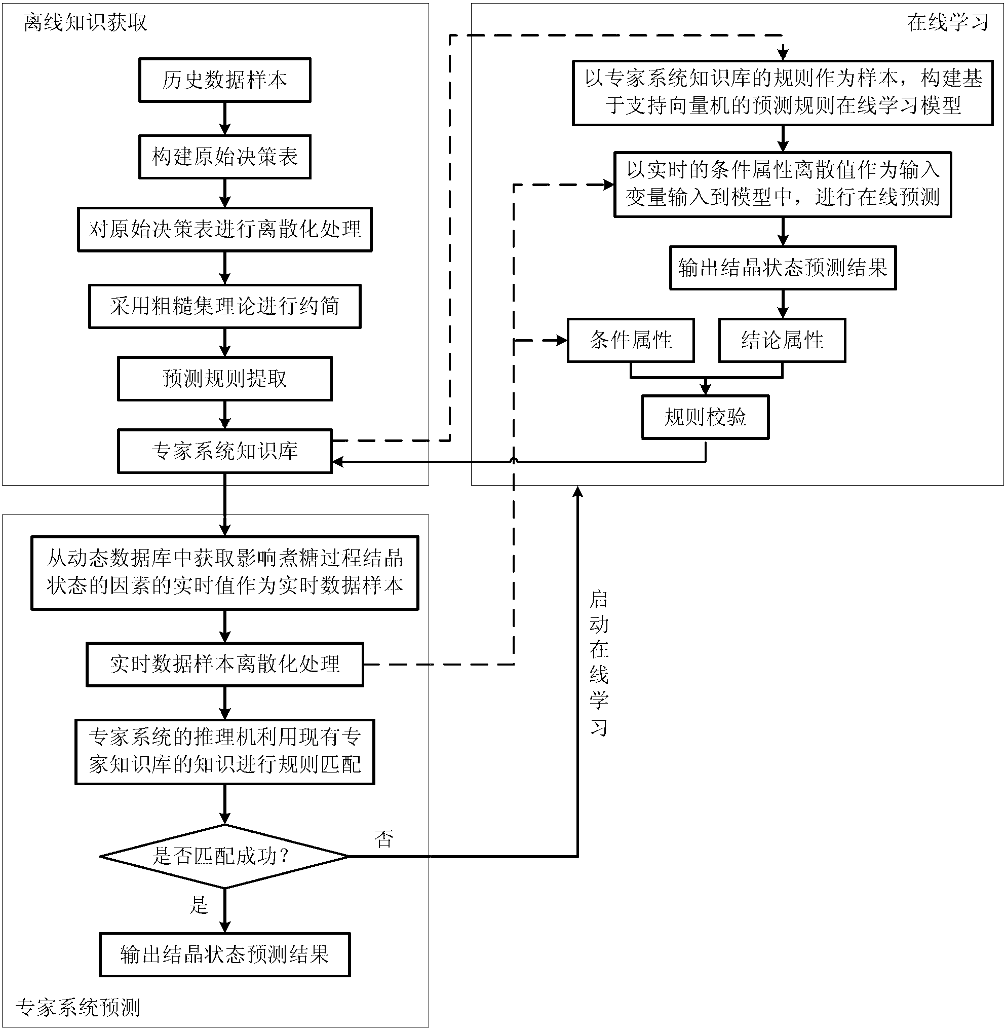 Method for predicting crystallization state of sugarcane sugar boiling process