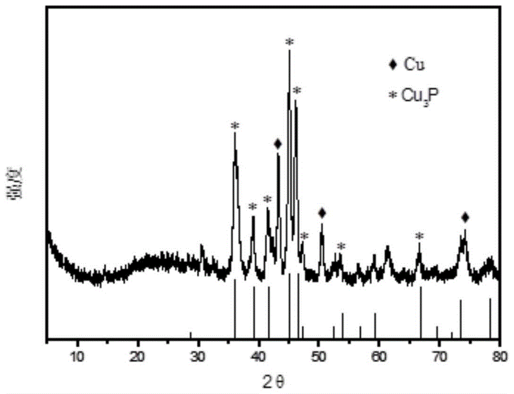 A kind of preparation method of nano copper phosphide