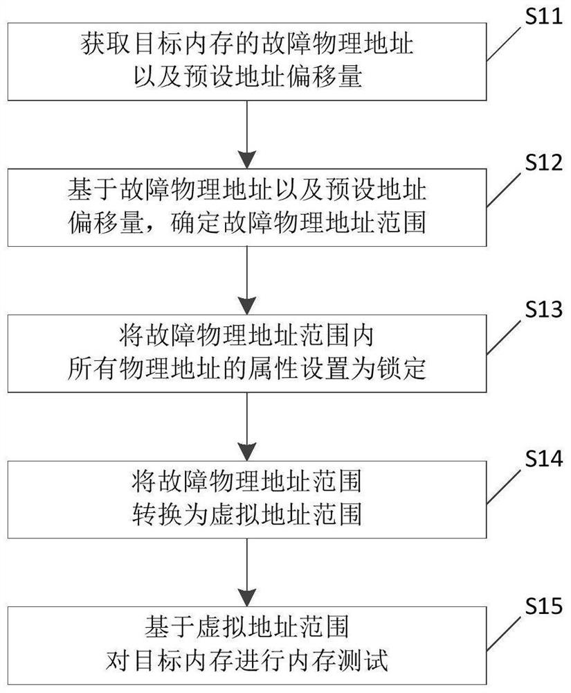 Memory testing method and device and electronic equipment