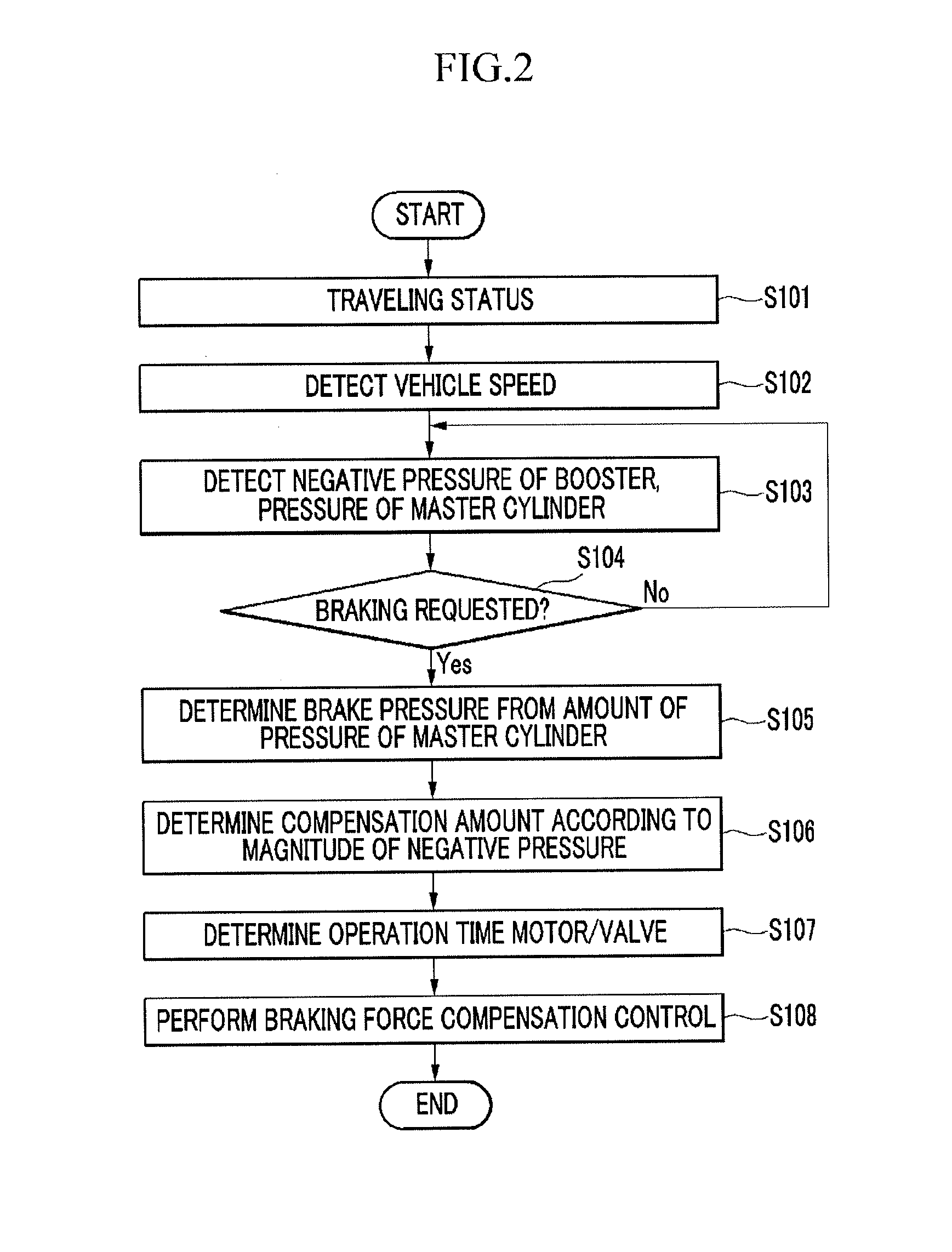 Brake pressure compensation system and method thereof