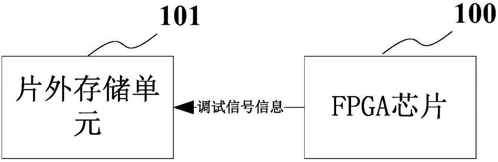 FPGA debugging system and method