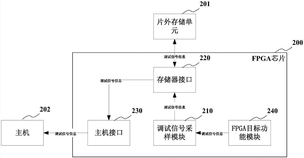 FPGA debugging system and method