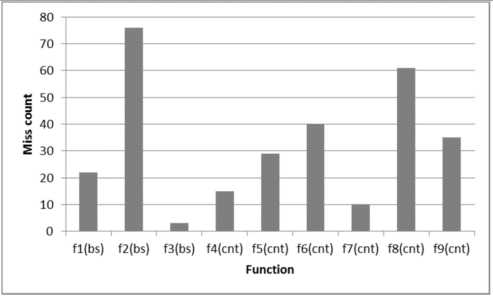 On-chip scratch-pad memory (SPM) management method facing multitasking embedded system