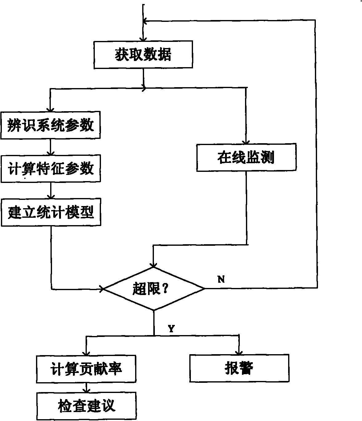 On-line monitoring and diagnosis method of AC (alternating current) motor based on statistical model