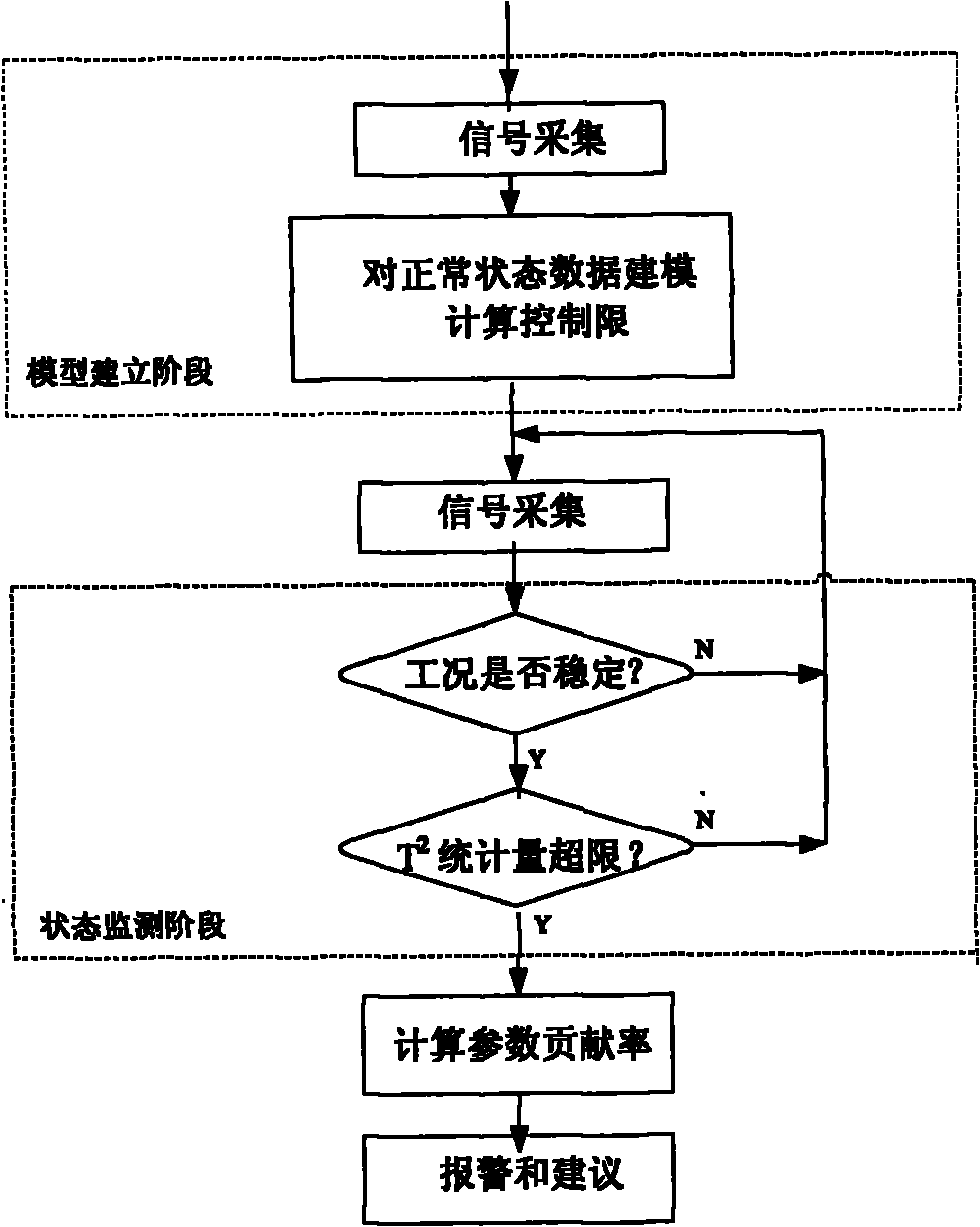 On-line monitoring and diagnosis method of AC (alternating current) motor based on statistical model