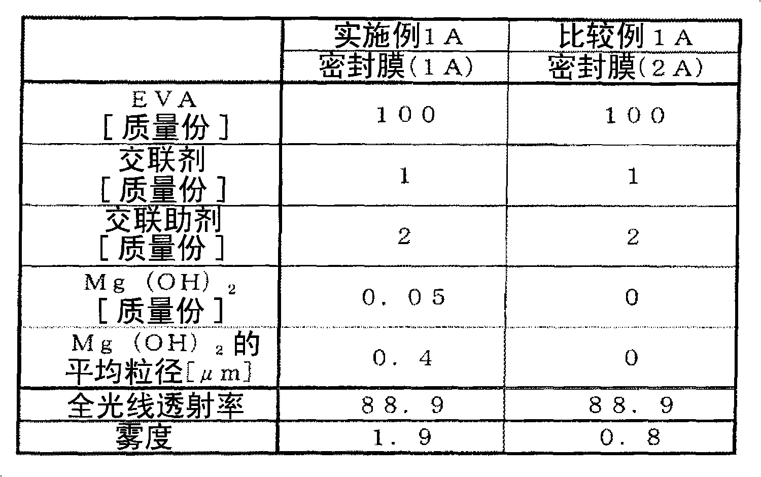 Sealing films for solar cell