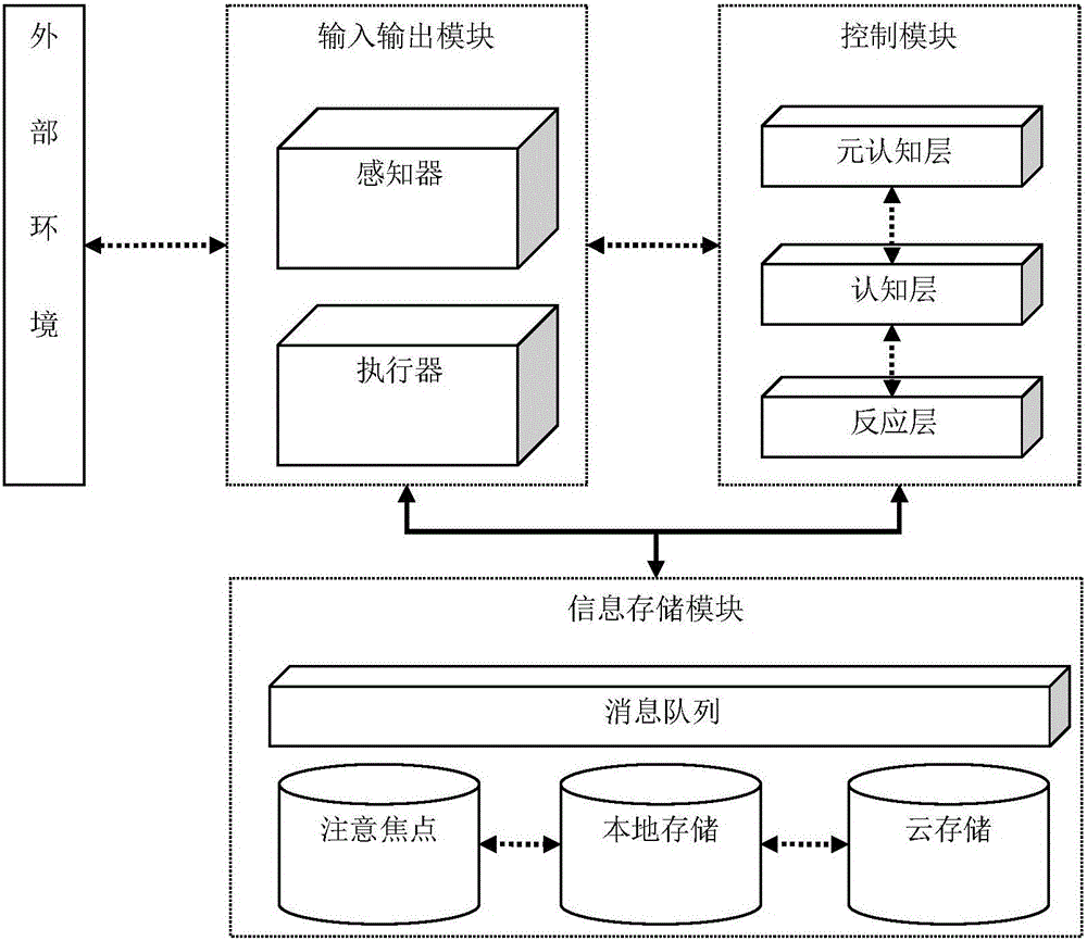 Brain imitation robot controlling and studying system