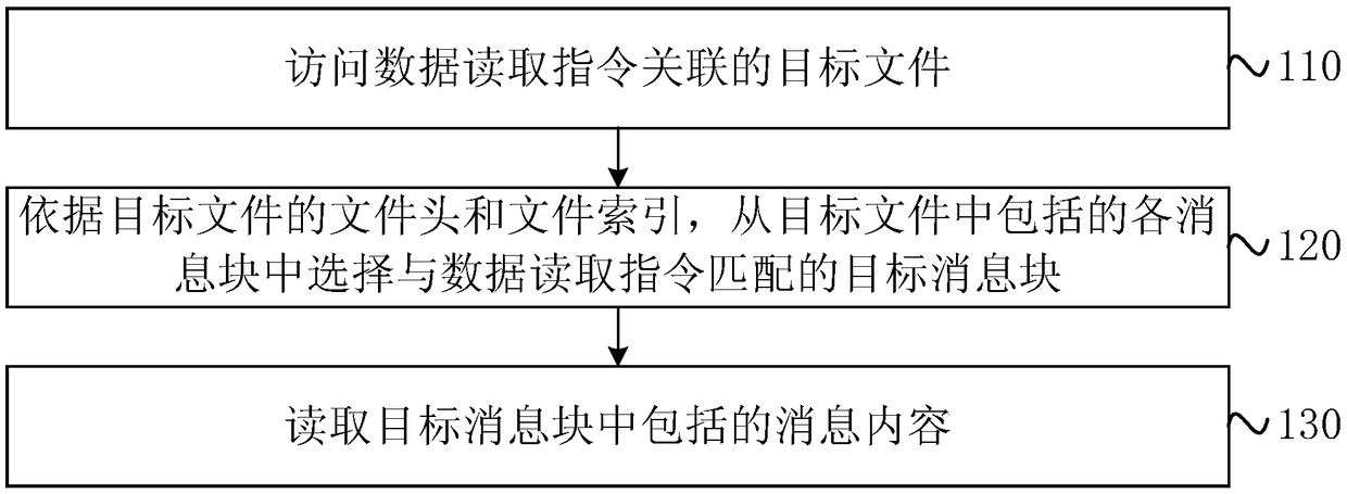 Driverless car data processing method, device and equipment and storage medium