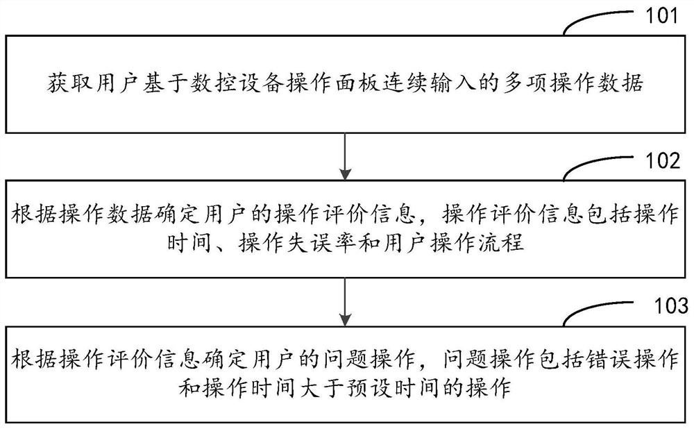 Method and device for collecting operation data